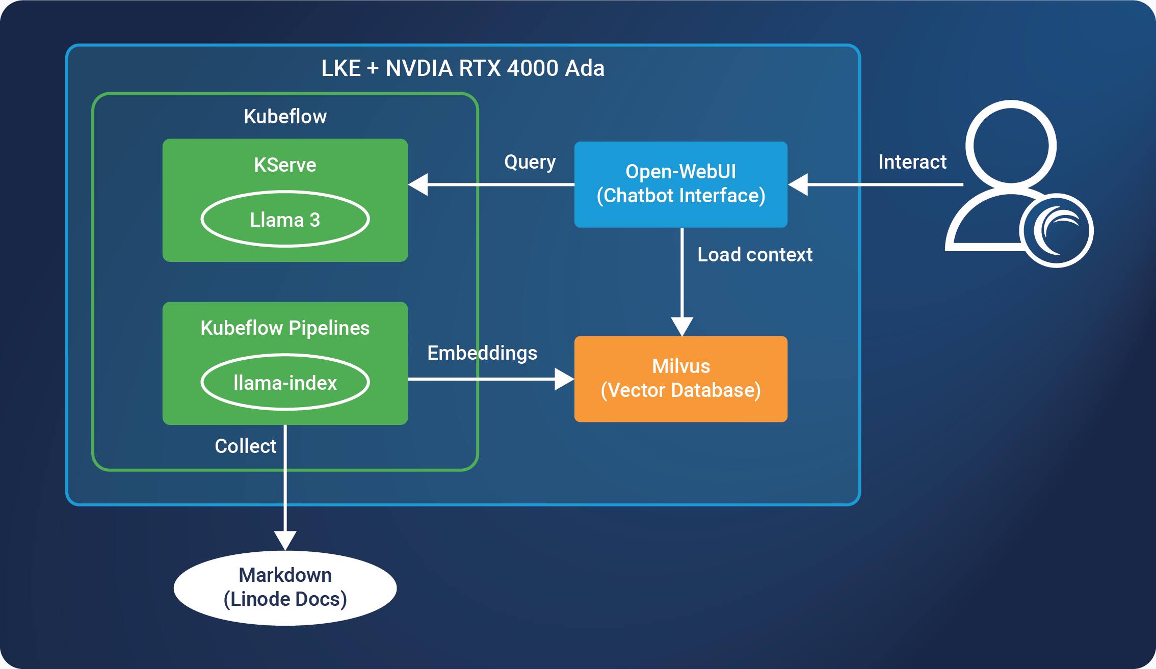 Diagram of an AI RAG chatbot solution on Akamai Cloud Diagram of an AI RAG chatbot solution on Akamai Cloud