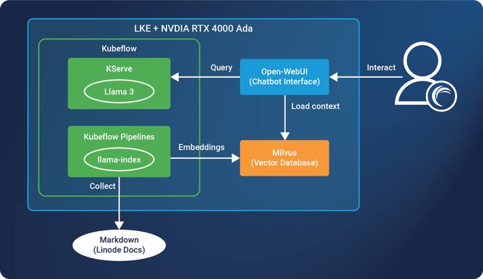 Diagram of an AI RAG chatbot solution on Akamai Cloud Diagram of an AI RAG chatbot solution on Akamai Cloud